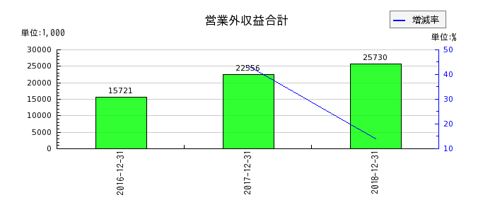日本ライトンの営業外収益合計の推移