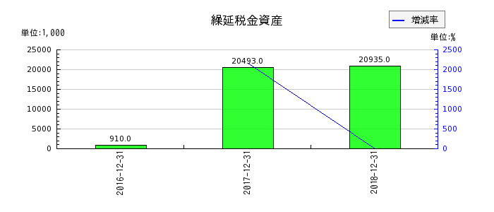 日本ライトンの繰延税金資産の推移