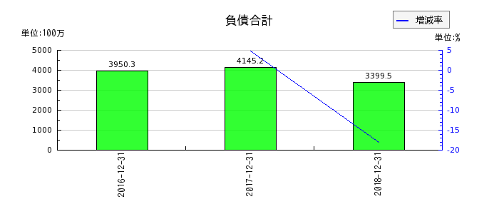 日本ライトンの負債合計の推移