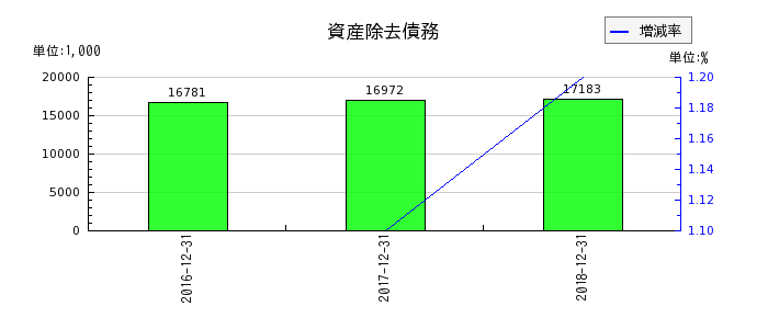 日本ライトンの資産除去債務の推移