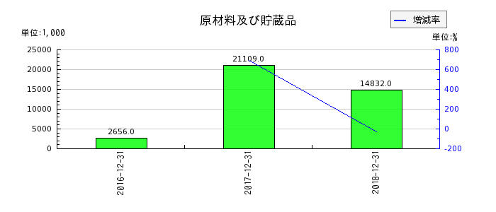日本ライトンの原材料及び貯蔵品の推移