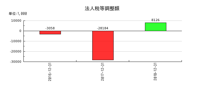 日本ライトンの法人税等調整額の推移