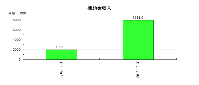 日本ライトンの補助金収入の推移