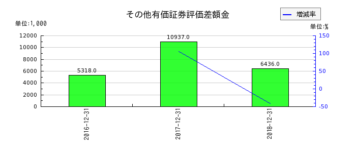 日本ライトンのその他有価証券評価差額金の推移