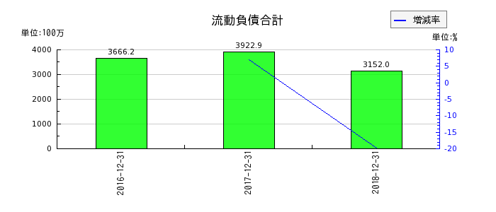 日本ライトンの流動負債合計の推移