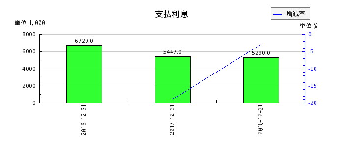 日本ライトンの支払利息の推移