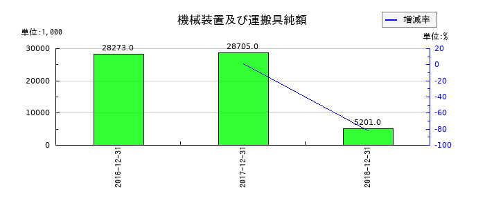 日本ライトンの機械装置及び運搬具純額の推移