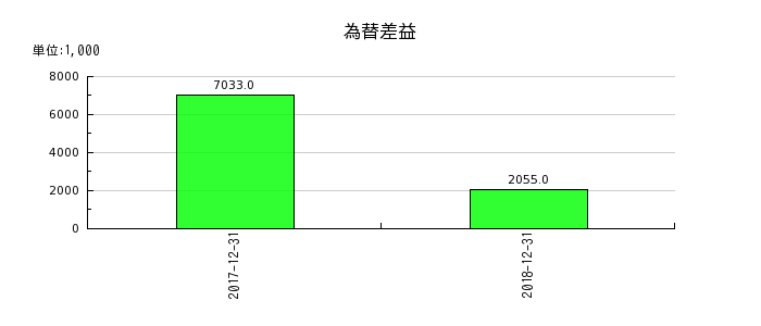 日本ライトンの為替差益の推移