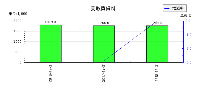 日本ライトンの受取賃貸料の推移