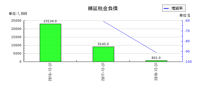 日本ライトンの繰延税金負債の推移