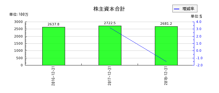 日本ライトンの株主資本合計の推移