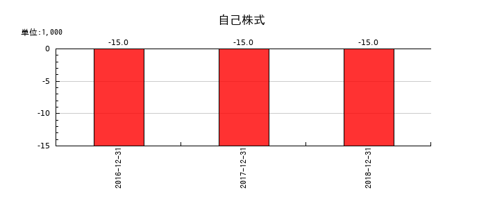 日本ライトンの自己株式の推移