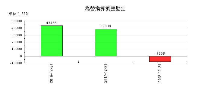 日本ライトンの為替換算調整勘定の推移