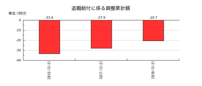 日本ライトンの退職給付に係る調整累計額の推移