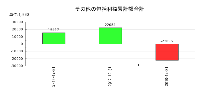 日本ライトンのその他の包括利益累計額合計の推移