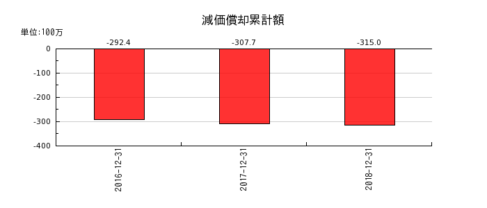 日本ライトンの減価償却累計額の推移