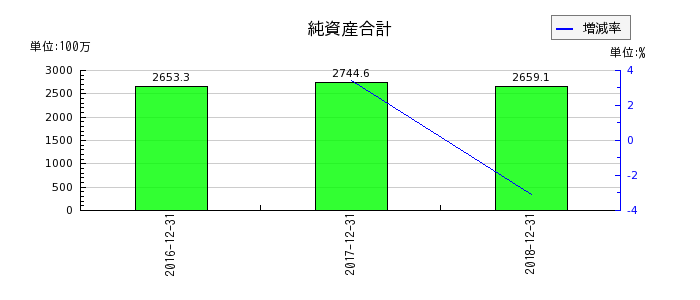 日本ライトンの純資産合計の推移