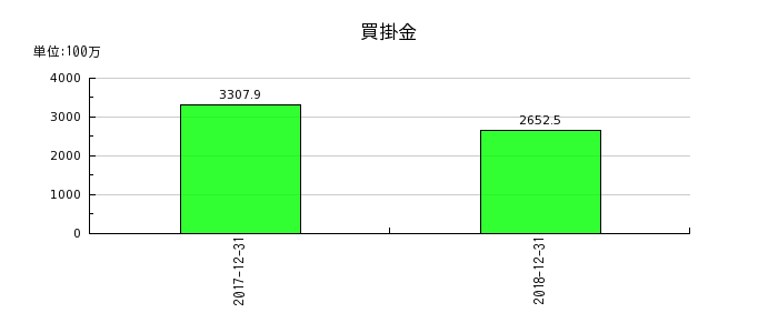 日本ライトンの買掛金の推移