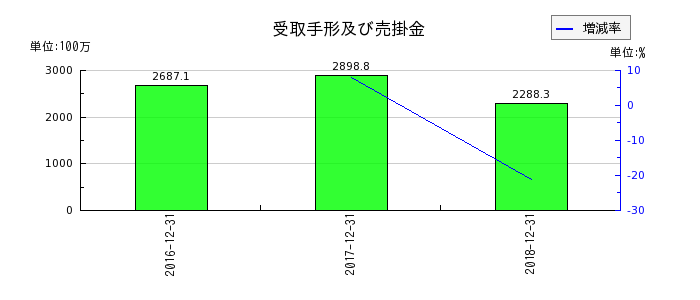 日本ライトンの受取手形及び売掛金の推移