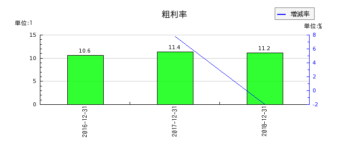 日本ライトンの粗利率の推移