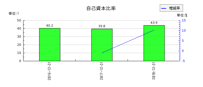 日本ライトンの自己資本比率の推移