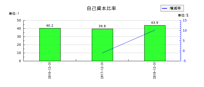 日本ライトンの自己資本比率の推移
