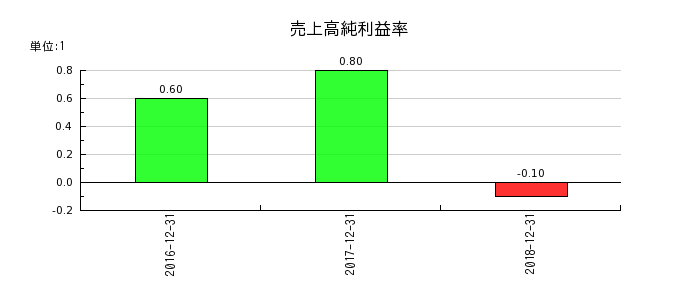 日本ライトンの売上高純利益率の推移