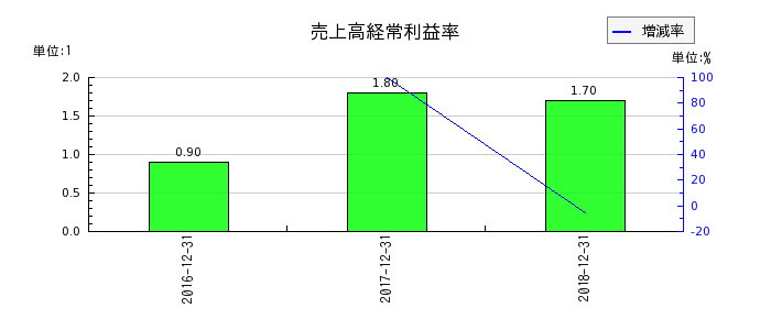 日本ライトンの売上高経常利益率の推移