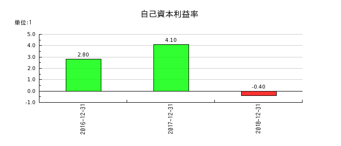 日本ライトンの自己資本利益率の推移
