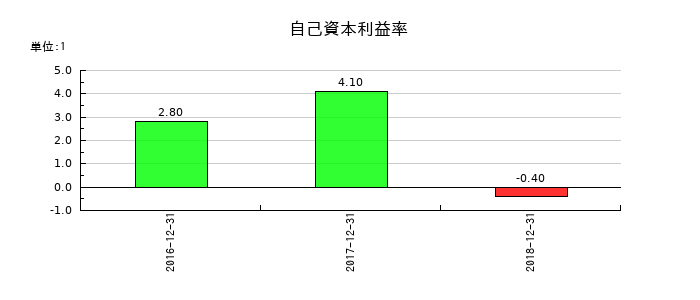 日本ライトンの自己資本利益率の推移