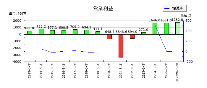 大戸屋ホールディングスの通期の営業利益推移