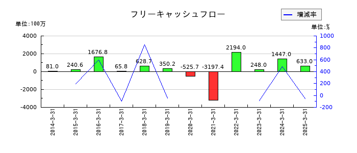 大戸屋ホールディングスのフリーキャッシュフロー推移
