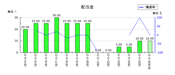 大戸屋ホールディングスの年間配当金推移