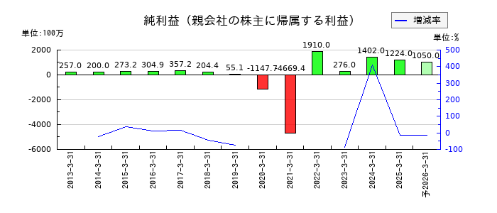 大戸屋ホールディングスの通期の純利益推移