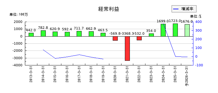 大戸屋ホールディングスの通期の経常利益推移