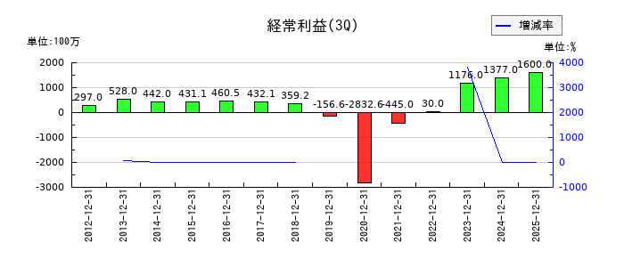 大戸屋ホールディングスの第3四半期の経常利益推移