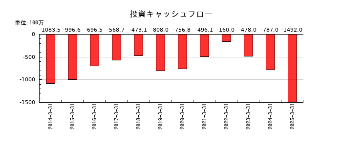 大戸屋ホールディングスの投資キャッシュフロー推移