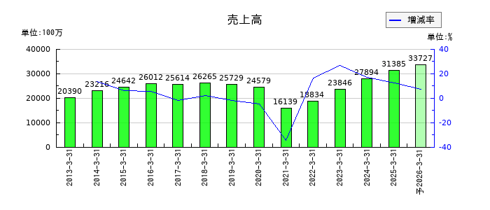 大戸屋ホールディングスの通期の売上高推移
