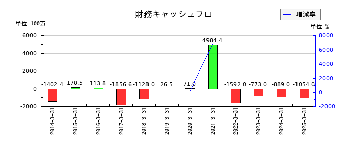 大戸屋ホールディングスの財務キャッシュフロー推移