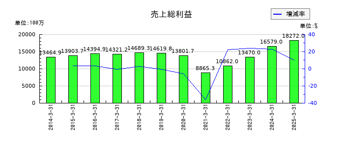 大戸屋ホールディングスの売上総利益の推移