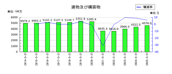 大戸屋ホールディングスの建物及び構築物の推移