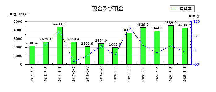 大戸屋ホールディングスの現金及び預金の推移