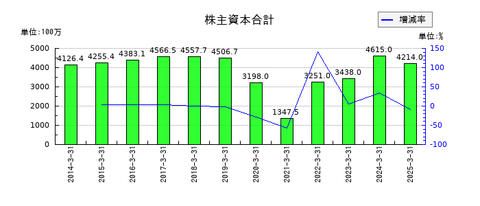 大戸屋ホールディングスの株主資本合計の推移