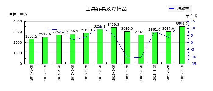 大戸屋ホールディングスの工具器具及び備品の推移