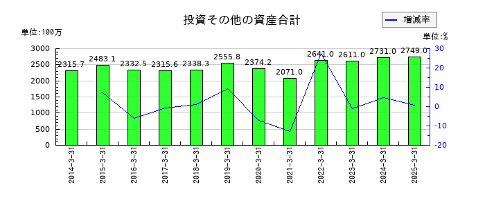大戸屋ホールディングスの投資その他の資産合計の推移