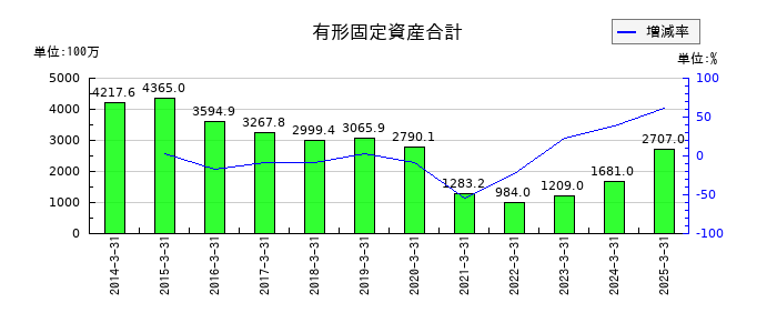 大戸屋ホールディングスの有形固定資産合計の推移