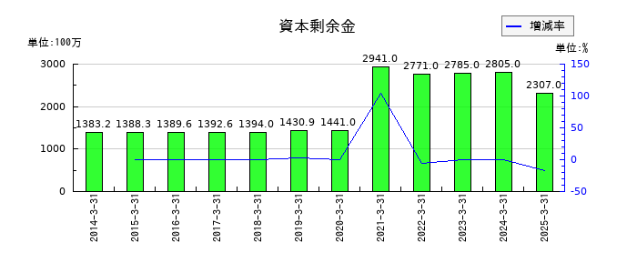 大戸屋ホールディングスの資本剰余金の推移