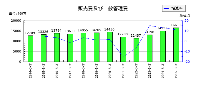 大戸屋ホールディングスの販売費及び一般管理費の推移