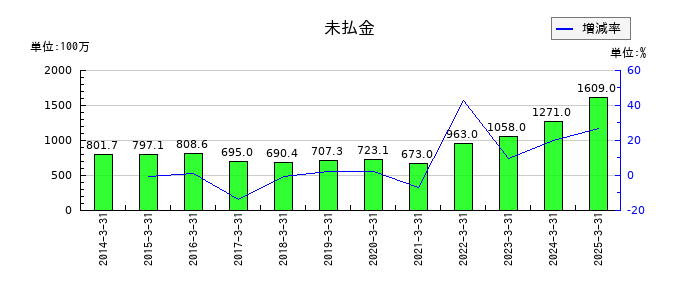 大戸屋ホールディングスの未払金の推移