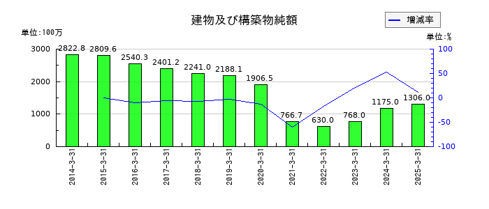大戸屋ホールディングスの売掛金の推移
